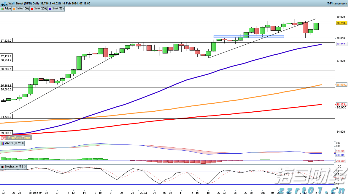 金价猛增超40%!纽曼矿业(NEM.US)第二季度盈利显著高于预期