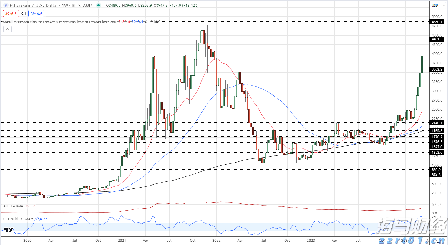 英伟达(NVDA.US)目标价提升至200美元!高盛看好业绩超预期,三大关键点待解