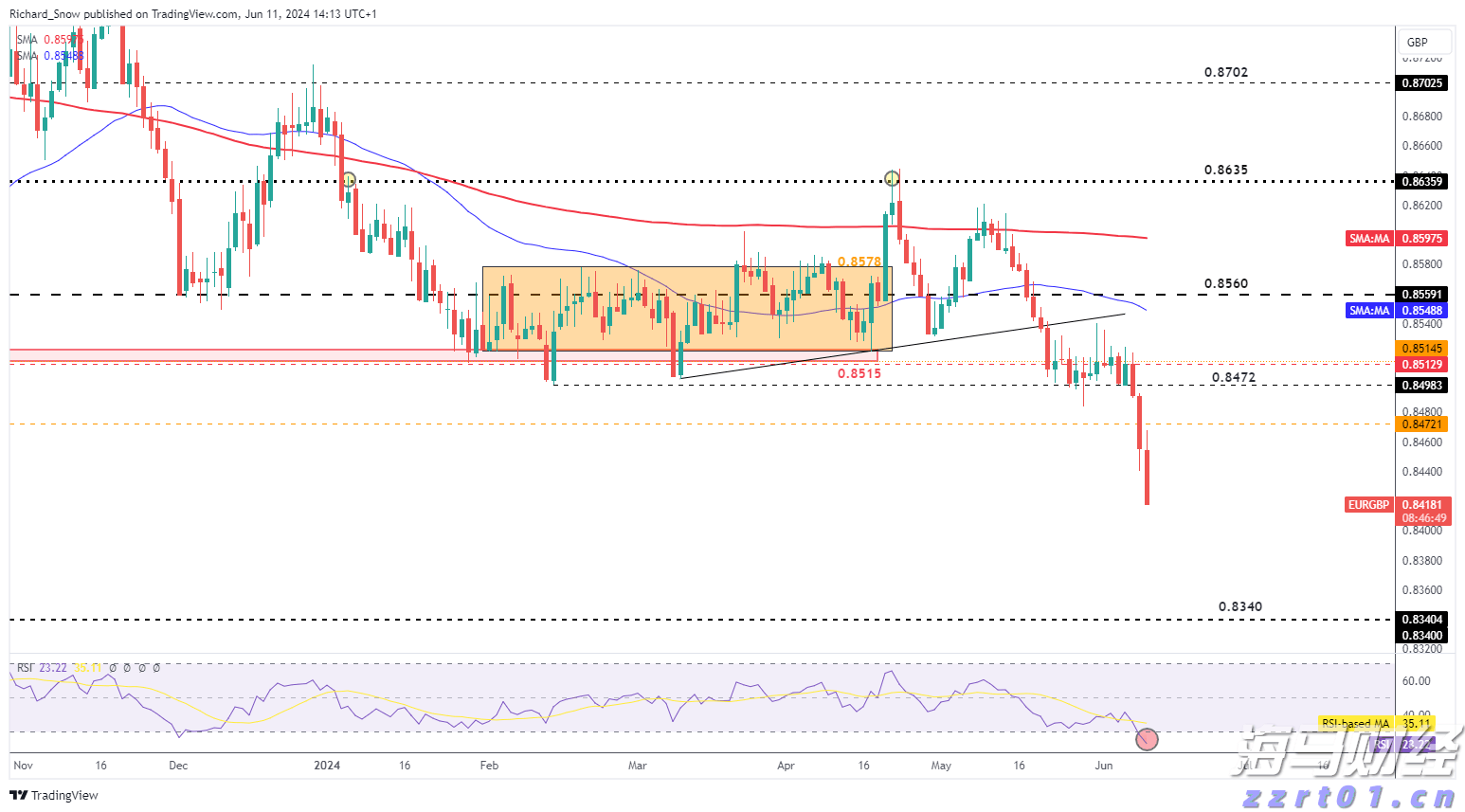 巴克莱(BCS.US)上半年利润增长23%,宣布13亿美元股票回购计划